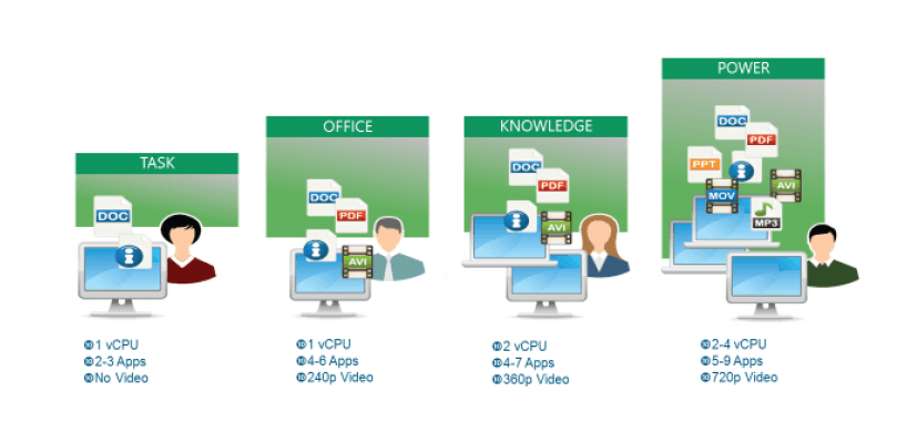 PHÂN LOẠI NGƯỜI DÙNG VDI