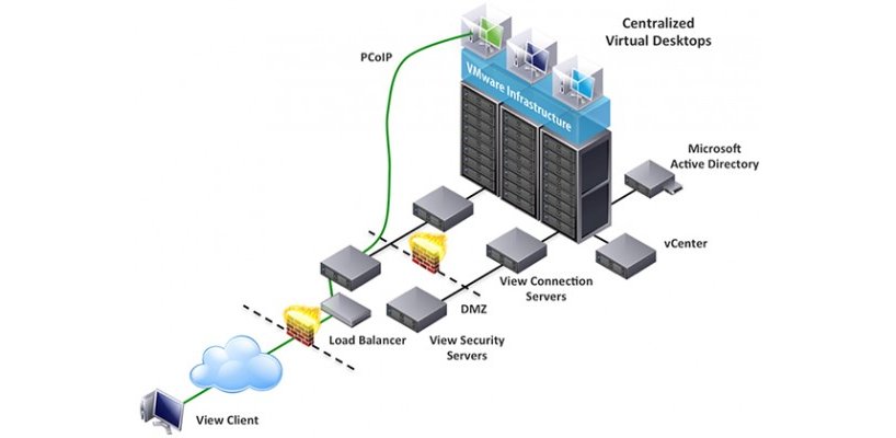 Hạ Tầng Ảo Hóa Máy Trạm – VIRTUAL DESKTOP INFRASTRUCTURE (VDI)