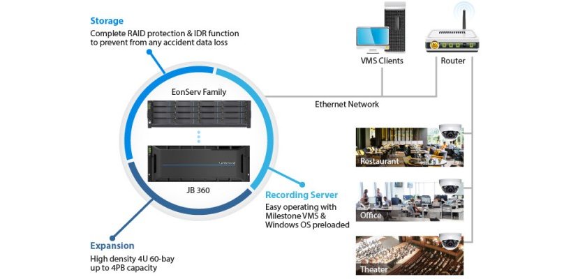 Giải pháp tối ưu hóa giám sát IP Video với thiết kế máy chủ lưu trữ