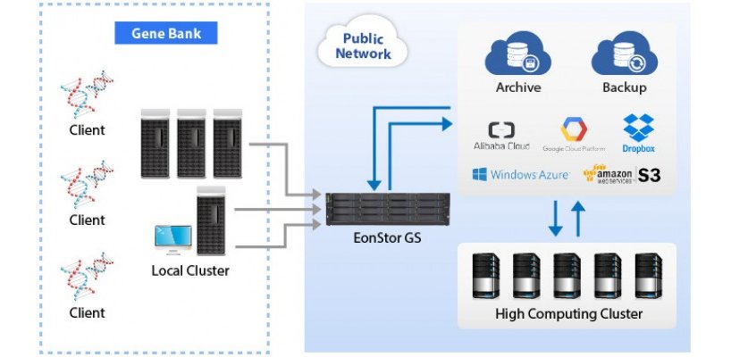 Giải pháp phân tích dữ liệu lớn (big data) cho ngân hàng gen trên nền tảng đám mây