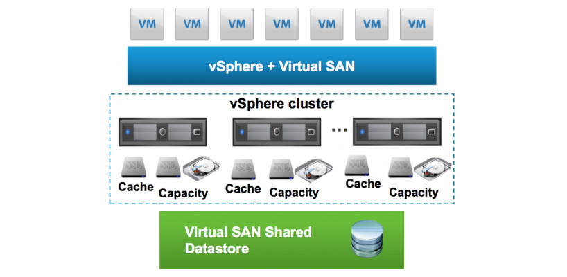 Tổng quan công nghệ VSAN