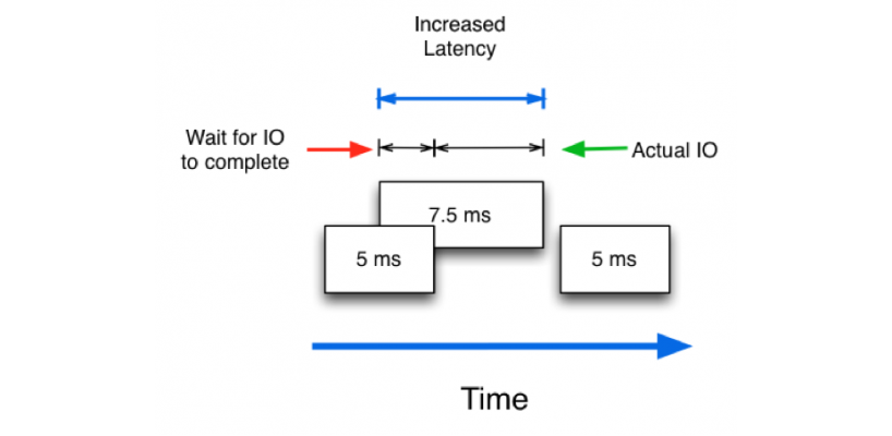 Khái niệm Latency – Thông số quan trọng nhất trong hệ thống lưu trữ