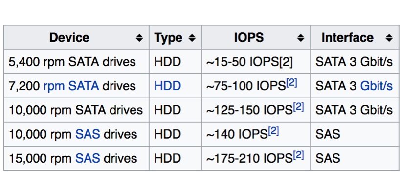 Hiệu năng của hệ thống Storage: IOPS, latency và throughput