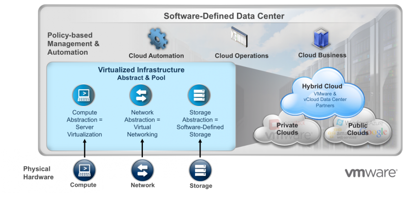 Quản lý Data Center ảo